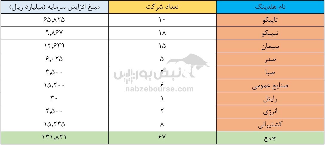 امروز در مجمع شستا چه گذشت؟ برنامههای آتی شستا برای افزایش سرمایه چیست؟ امروز در مجمع شستا چه گذشت؟ برنامههای آتی شستا برای افزایش سرمایه چیست؟