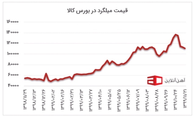 قیمت آهن در سال ۱۴۰۰ قیمت آهن در سال ۱۴۰۰