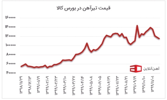 قیمت آهن در سال ۱۴۰۰ قیمت آهن در سال ۱۴۰۰