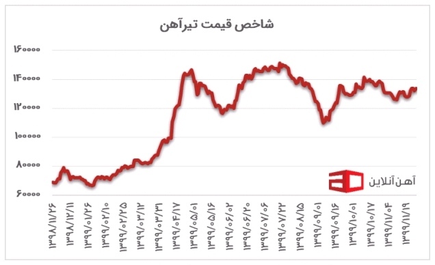 قیمت آهن در سال ۱۴۰۰ قیمت آهن در سال ۱۴۰۰