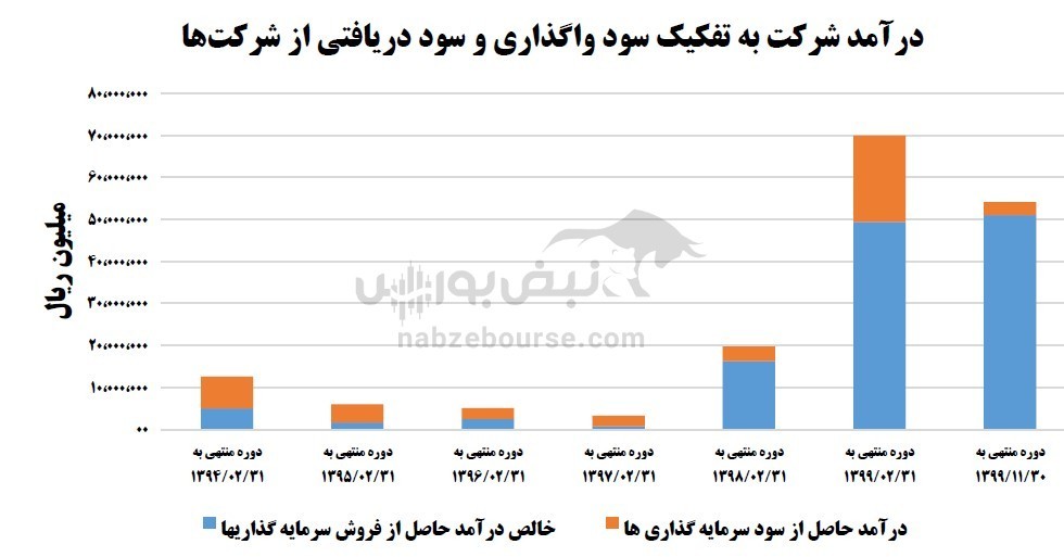 بازدهی ۹ ماهه پرتفوی بورسی صبا بیشتر از بازدهی شاخص کل!