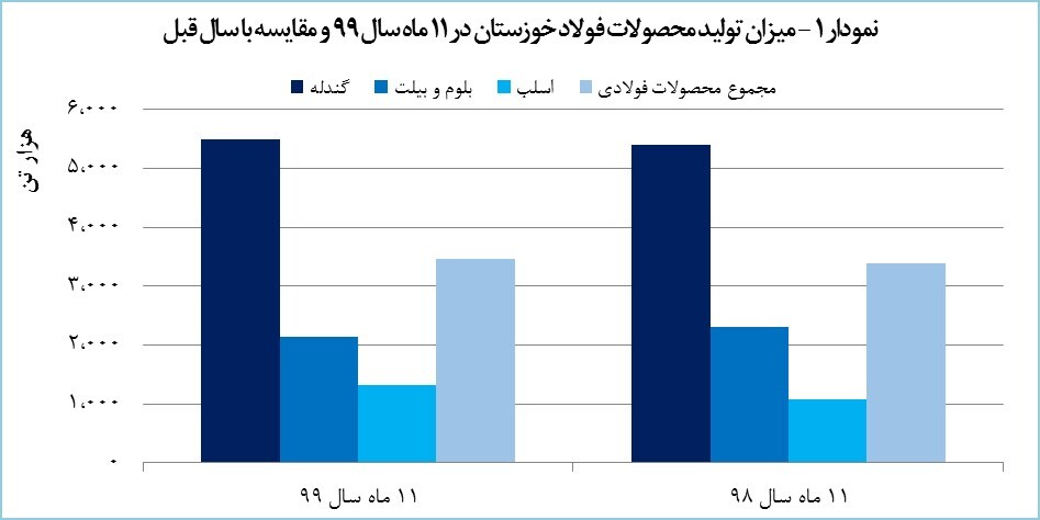 رشد ۹۰ درصدی درآمد &laquo;فخوز&raquo;