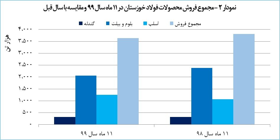 رشد ۹۰ درصدی درآمد &laquo;فخوز&raquo;