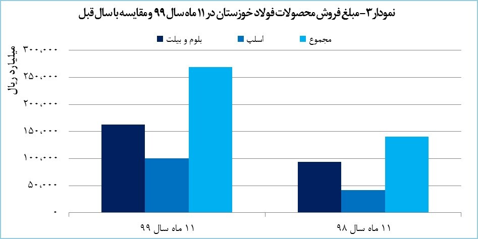 رشد ۹۰ درصدی درآمد &laquo;فخوز&raquo;