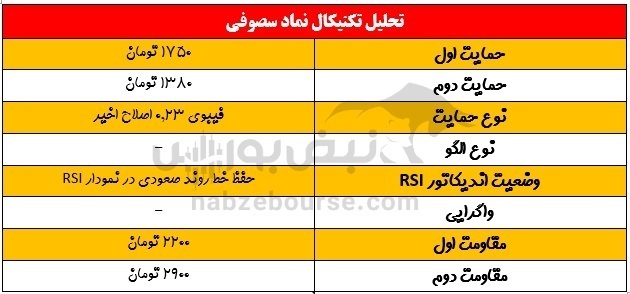 سیگنال خرید در سصوفی صادر شد؟ سیگنال خرید در سصوفی صادر شد؟