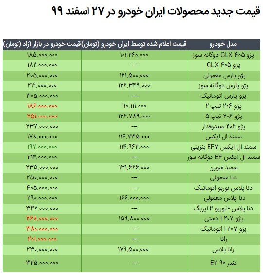 قیمت محصولات ایران خودرو در ۲۷ اسفند ۹۹/ کاهش نرخ سمند و افزایش قیمت پژو ۲۰۶ و ۲۰۷ و رانا قیمت محصولات ایران خودرو در ۲۷ اسفند ۹۹/ کاهش نرخ سمند و افزایش قیمت پژو ۲۰۶ و ۲۰۷ و رانا