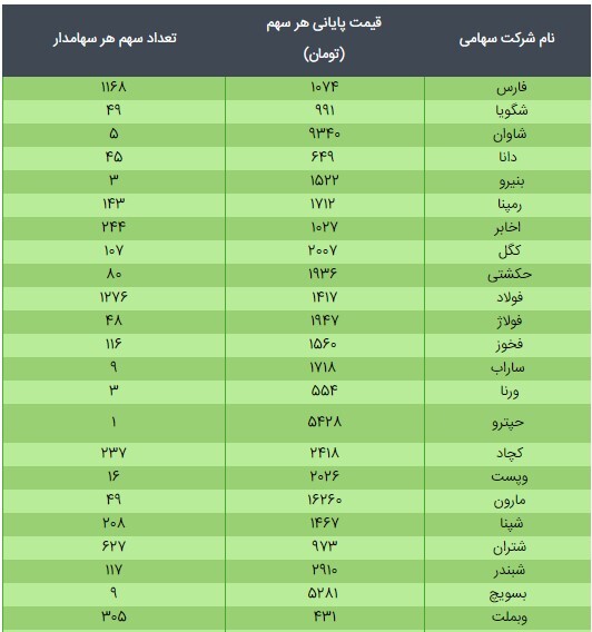 قیمت سهام عدالت ۴۹۰ هزار تومانی و ۵۳۲ هزار تومانی امروز ۲۷ اسفند ۹۹ قیمت سهام عدالت ۴۹۰ هزار تومانی و ۵۳۲ هزار تومانی امروز ۲۷ اسفند ۹۹