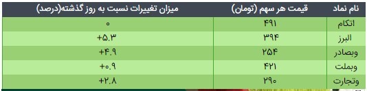 قیمت و ارزش ذاتی دارایکم و پالایش یکم در آخرین روزکاری بورس قیمت و ارزش ذاتی دارایکم و پالایش یکم در آخرین روزکاری بورس