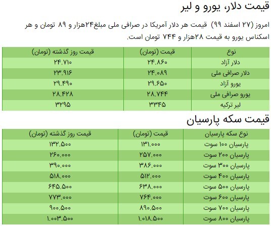 آخرین قیمت سکه، قیمت طلا و قیمت دلار در بازار +جدول/ ۲۷ اسفند ۹۹ آخرین قیمت سکه، قیمت طلا و قیمت دلار در بازار +جدول/ ۲۷ اسفند ۹۹