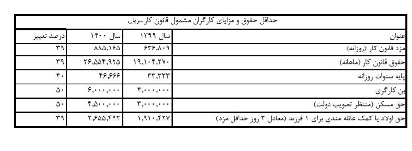 بخشنامه مزد ۱۴۰۰ برای اجرا از فروردین&zwnj;ماه ابلاغ شد