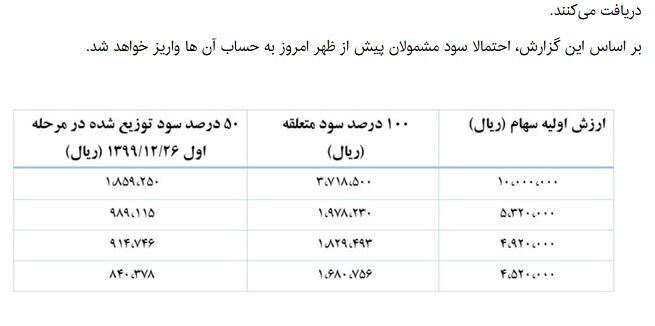 هر مشمول سهام عدالت چقدر سود میگیرد؟ هر مشمول سهام عدالت چقدر سود میگیرد؟