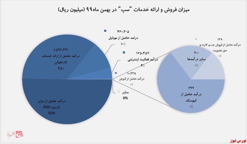 افزایش درآمد ۲۵ درصدی 