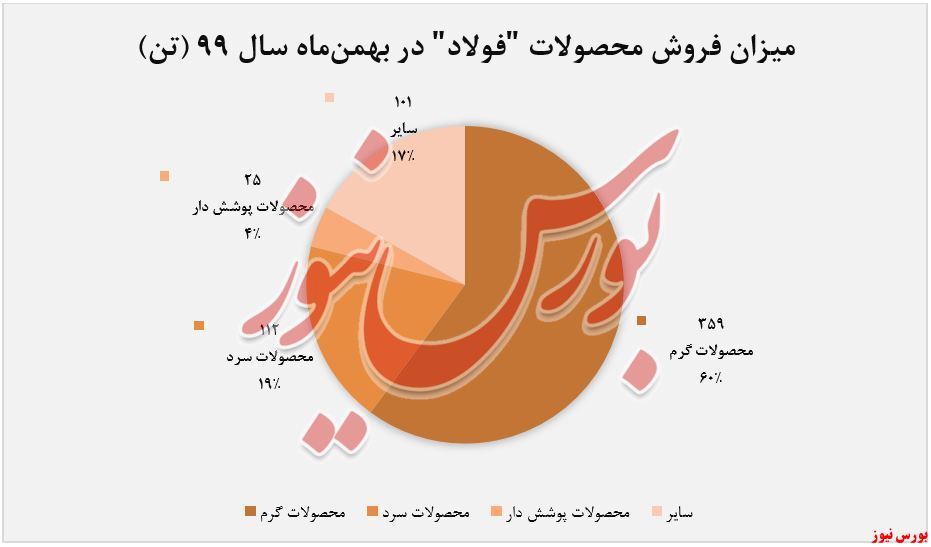 فروش ۵۹۷ تنی فروش ۵۹۷ تنی