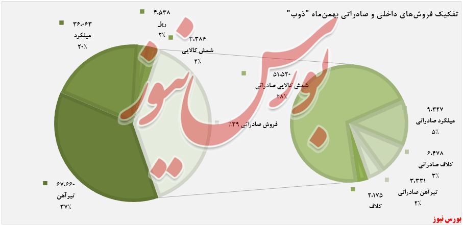 افزایش فروش محصولات ذوب