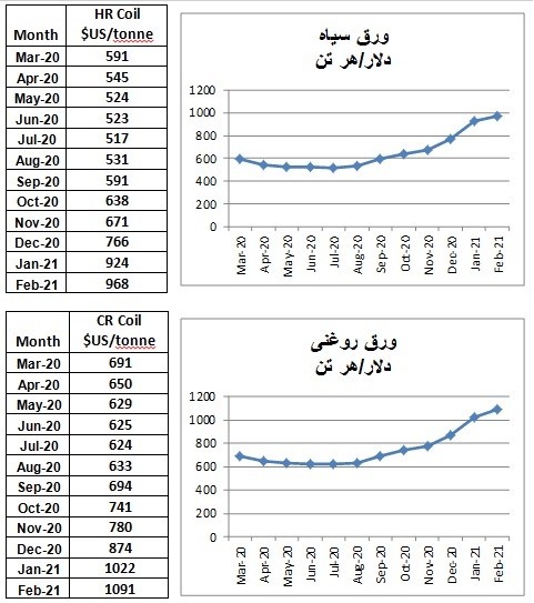 گزارش بازار فولاد در سال ۱۳۹۹ گزارش بازار فولاد در سال ۱۳۹۹