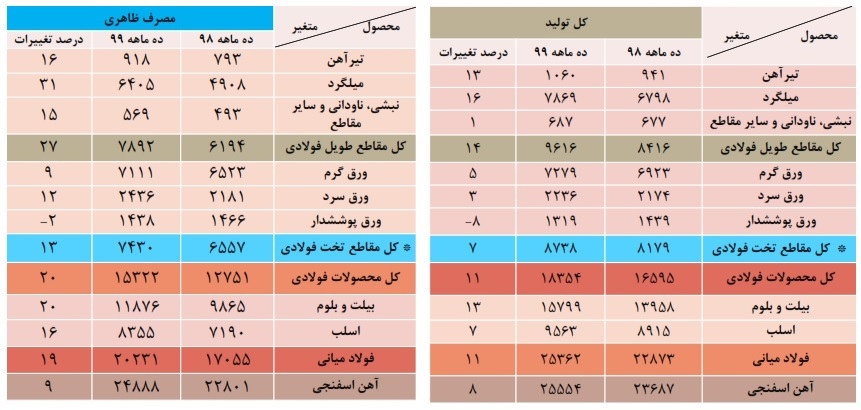 گزارش بازار فولاد در سال ۱۳۹۹ گزارش بازار فولاد در سال ۱۳۹۹
