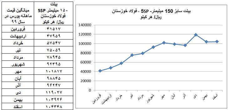 گزارش بازار فولاد در سال ۱۳۹۹ گزارش بازار فولاد در سال ۱۳۹۹