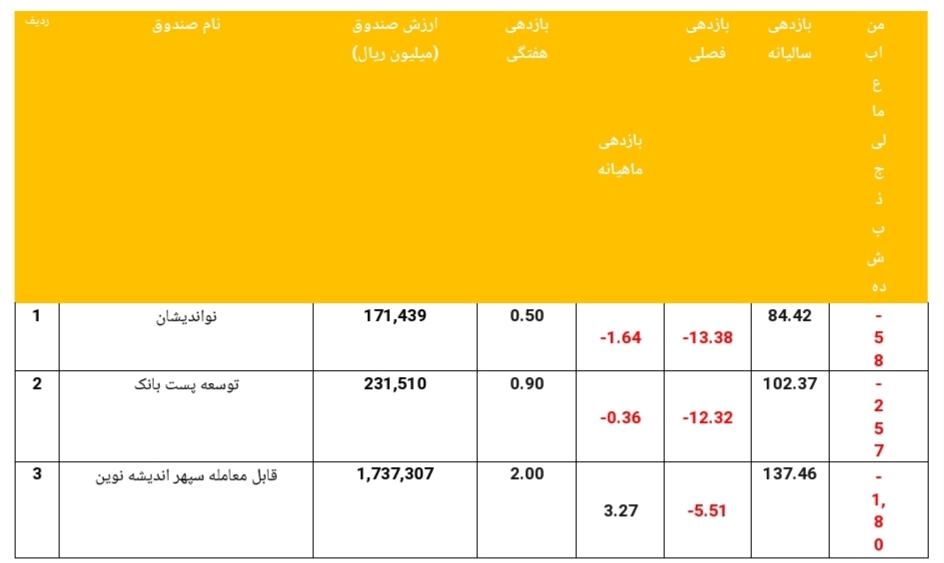 خروج ۵۴۶ میلیارد ریالی از صندوق&zwnj;های مختلط