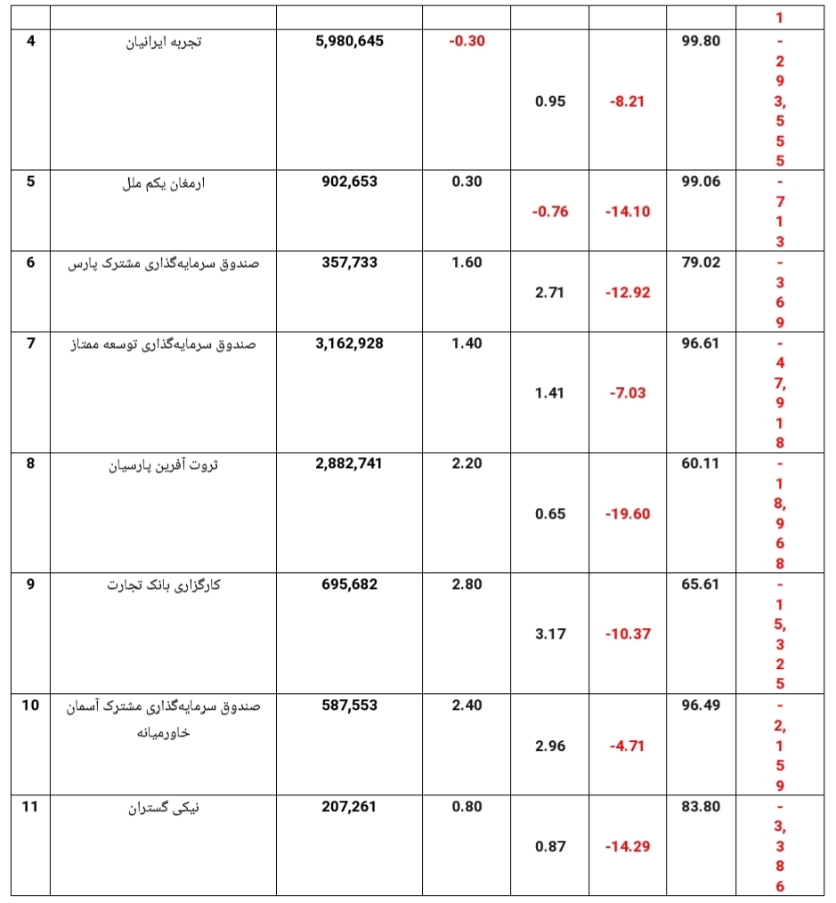 خروج ۵۴۶ میلیارد ریالی از صندوق&zwnj;های مختلط