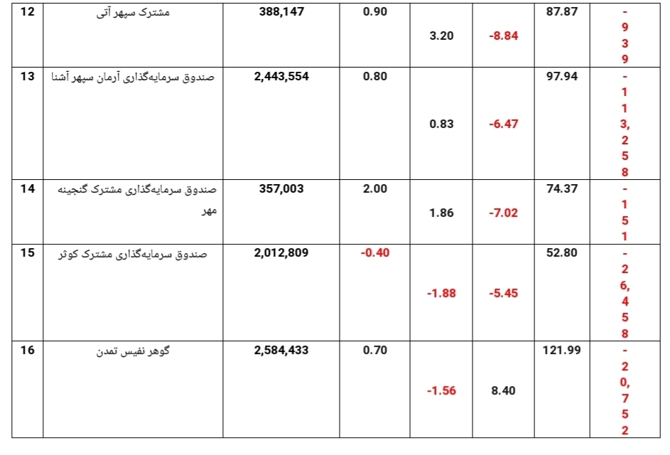 خروج ۵۴۶ میلیارد ریالی از صندوق&zwnj;های مختلط