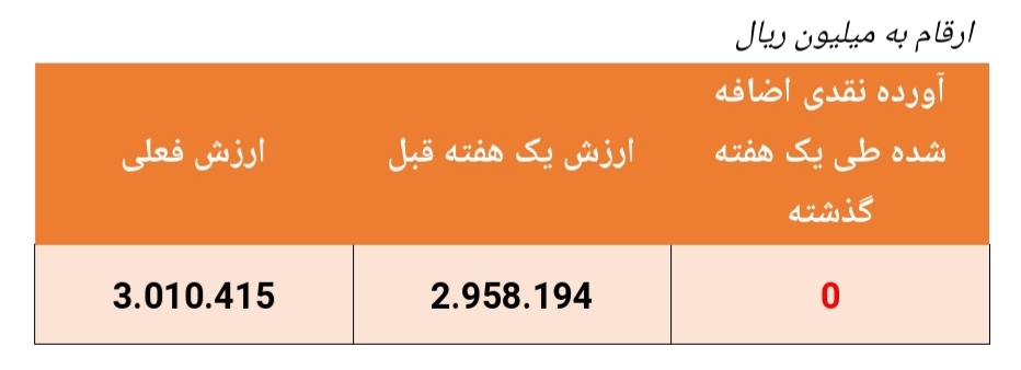 بازدهی ۱۳۱ درصدی این صندوق در سال گذشته/ارزش صندوق به بیش از ۳۰۰ میلیارد تومان رسید بازدهی ۱۳۱ درصدی این صندوق در سال گذشته/ارزش صندوق به بیش از ۳۰۰ میلیارد تومان رسید