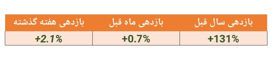 بازدهی ۱۳۱ درصدی این صندوق در سال گذشته/ارزش صندوق به بیش از ۳۰۰ میلیارد تومان رسید بازدهی ۱۳۱ درصدی این صندوق در سال گذشته/ارزش صندوق به بیش از ۳۰۰ میلیارد تومان رسید