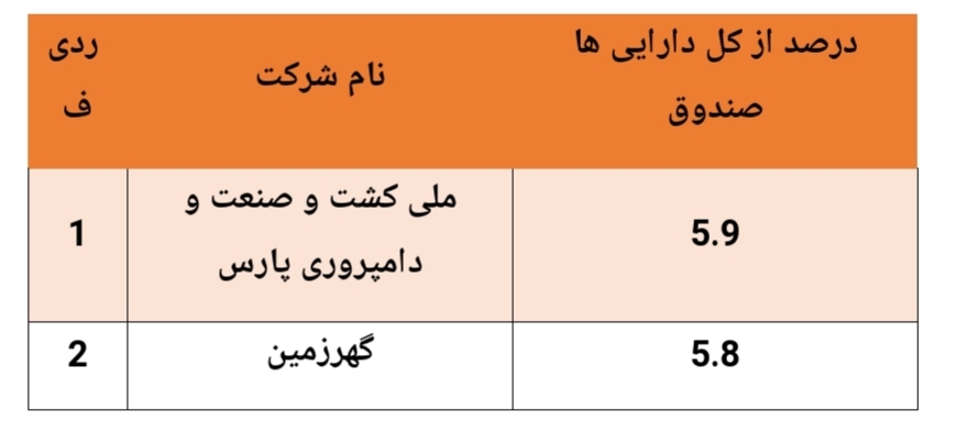 بازدهی ۱۳۱ درصدی این صندوق در سال گذشته/ارزش صندوق به بیش از ۳۰۰ میلیارد تومان رسید بازدهی ۱۳۱ درصدی این صندوق در سال گذشته/ارزش صندوق به بیش از ۳۰۰ میلیارد تومان رسید