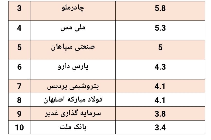 بازدهی ۱۳۱ درصدی این صندوق در سال گذشته/ارزش صندوق به بیش از ۳۰۰ میلیارد تومان رسید بازدهی ۱۳۱ درصدی این صندوق در سال گذشته/ارزش صندوق به بیش از ۳۰۰ میلیارد تومان رسید