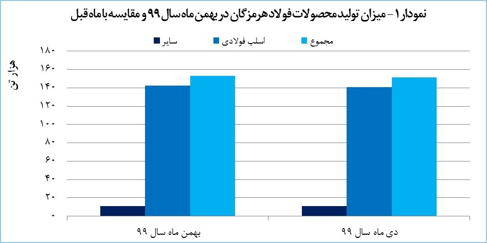 &laquo;هرمز&raquo; به دنبال کسب رکورد تاریخی در تولید و درآمد