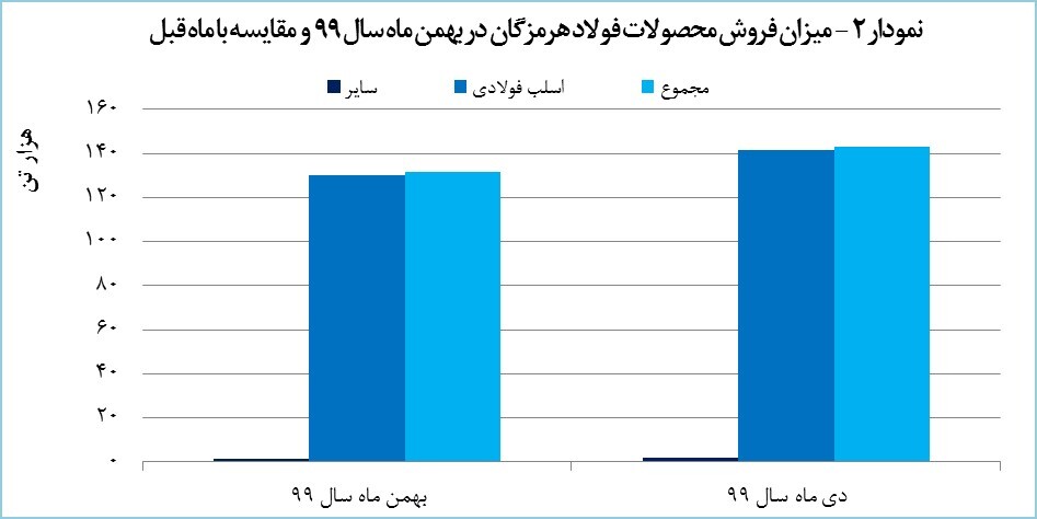 &laquo;هرمز&raquo; به دنبال کسب رکورد تاریخی در تولید و درآمد