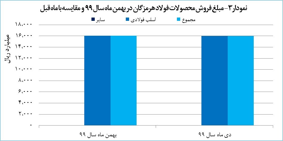 &laquo;هرمز&raquo; به دنبال کسب رکورد تاریخی در تولید و درآمد