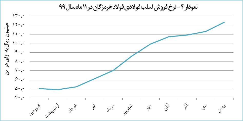 &laquo;هرمز&raquo; به دنبال کسب رکورد تاریخی در تولید و درآمد