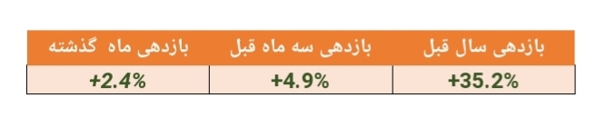 بازدهی ۳۵.۲ درصدی این صندوق بادرآمد ثابت در سال گذشته بازدهی ۳۵.۲ درصدی این صندوق بادرآمد ثابت در سال گذشته