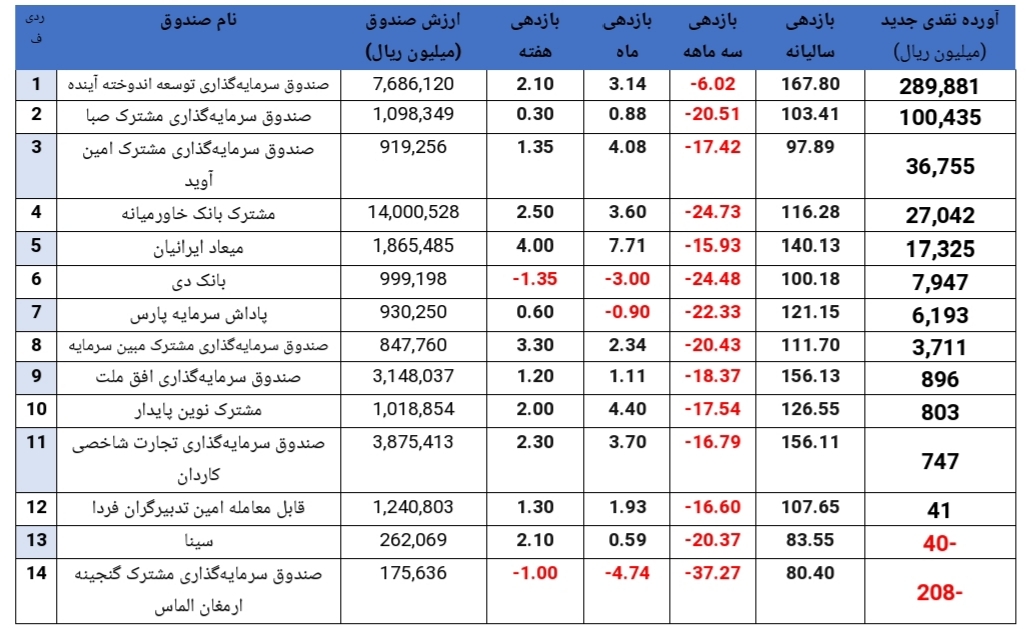خروج ۳۲۸ میلیارد تومان منابع مالی دیگر در هفته گذشته خروج ۳۲۸ میلیارد تومان منابع مالی دیگر در هفته گذشته