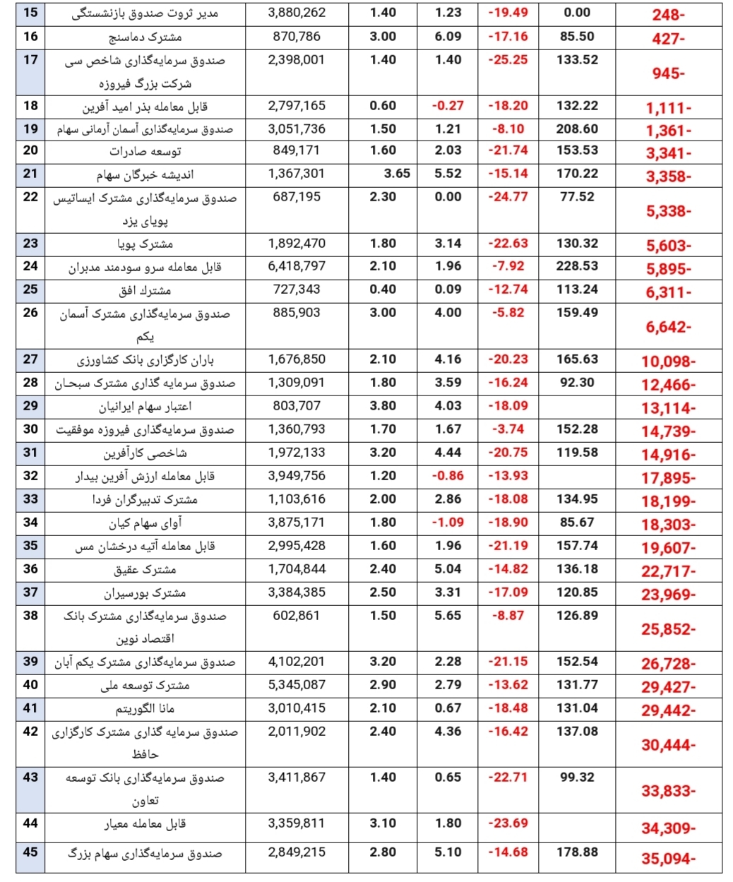 خروج ۳۲۸ میلیارد تومان منابع مالی دیگر در هفته گذشته خروج ۳۲۸ میلیارد تومان منابع مالی دیگر در هفته گذشته