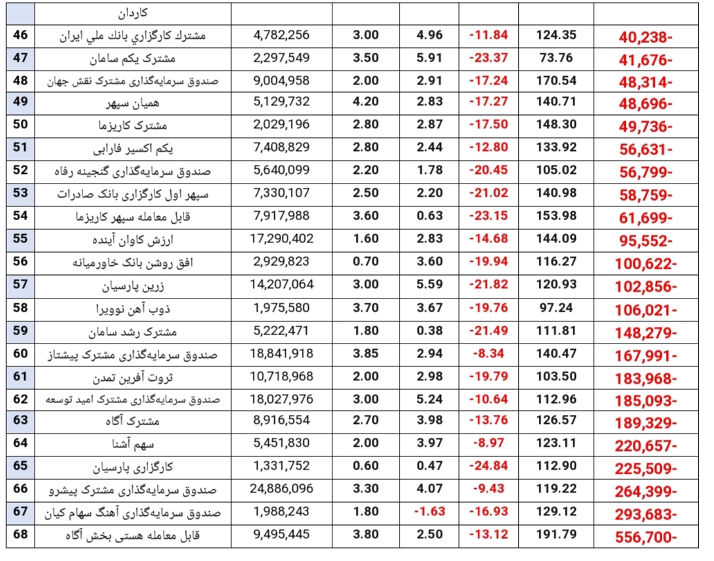 خروج ۳۲۸ میلیارد تومان منابع مالی دیگر در هفته گذشته خروج ۳۲۸ میلیارد تومان منابع مالی دیگر در هفته گذشته
