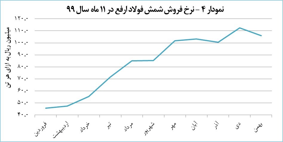 رشد ۱۱ درصدی تولید «ارفع» در بهمن ماه رشد ۱۱ درصدی تولید «ارفع» در بهمن ماه