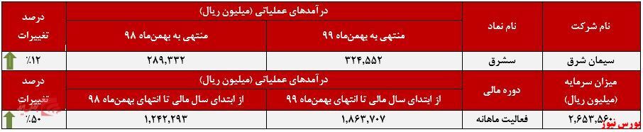رشد کمتر از یک درصد فروش رشد کمتر از یک درصد فروش