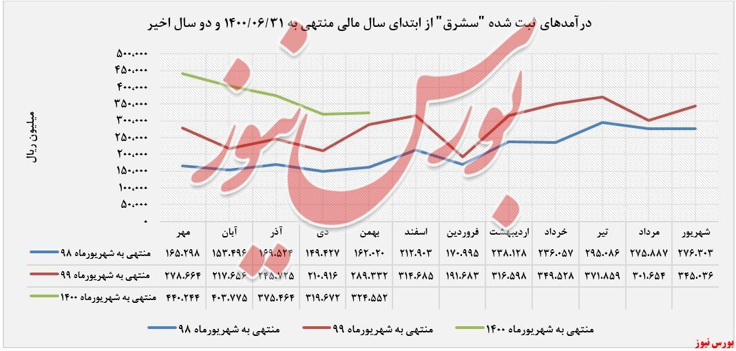 رشد کمتر از یک درصد فروش رشد کمتر از یک درصد فروش