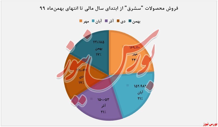 رشد کمتر از یک درصد فروش رشد کمتر از یک درصد فروش