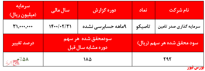 سرمایهپذیرها و رشد سودسازی ۵۸درصدی سرمایهپذیرها و رشد سودسازی ۵۸درصدی