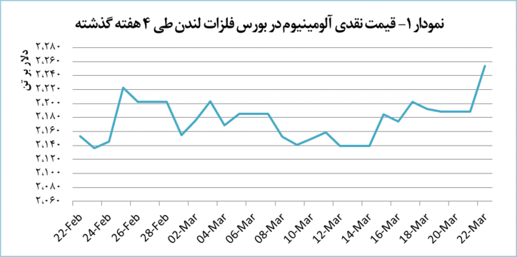 افزایش ۶۶ دلاری قیمت آلومینیوم