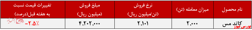 ادامه روند ضعیف ثبت تقاضا برای کاتد ملی مس در هفته آخر سال ادامه روند ضعیف ثبت تقاضا برای کاتد ملی مس در هفته آخر سال