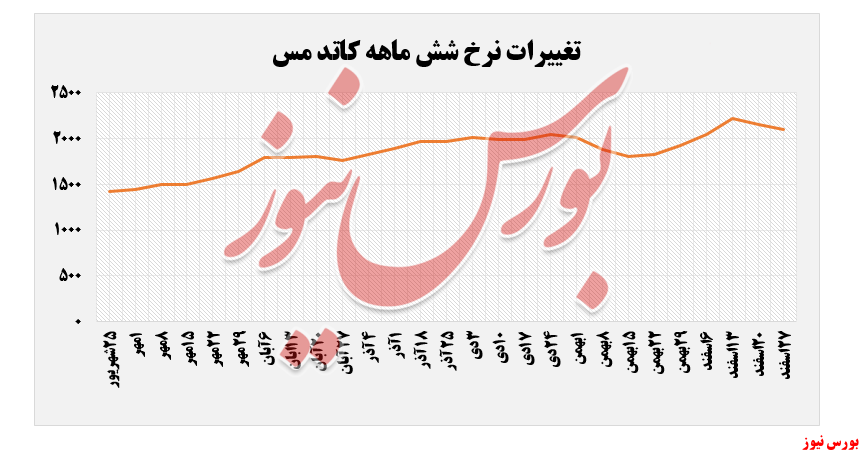 ادامه روند ضعیف ثبت تقاضا برای کاتد ملی مس در هفته آخر سال ادامه روند ضعیف ثبت تقاضا برای کاتد ملی مس در هفته آخر سال