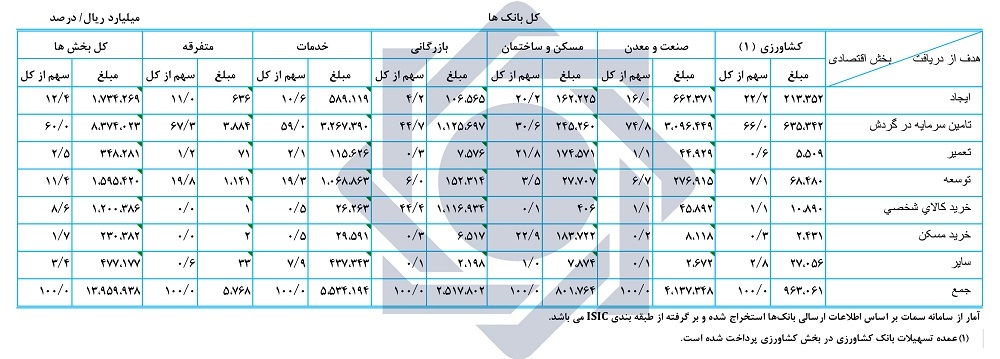 پرداخت ۱۳۹۵۹.۹ هزار میلیارد ریال تسهیلات به بخشهای مختلف اقتصادی پرداخت ۱۳۹۵۹.۹ هزار میلیارد ریال تسهیلات به بخشهای مختلف اقتصادی