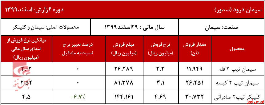 افزایش نرخ کلینکر صادراتی سدور در اسفندماه افزایش نرخ کلینکر صادراتی سدور در اسفندماه