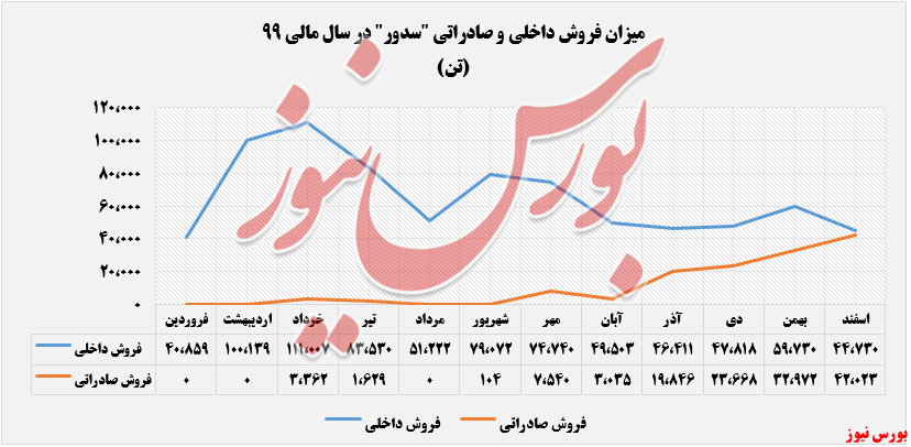 افزایش نرخ کلینکر صادراتی سدور در اسفندماه افزایش نرخ کلینکر صادراتی سدور در اسفندماه