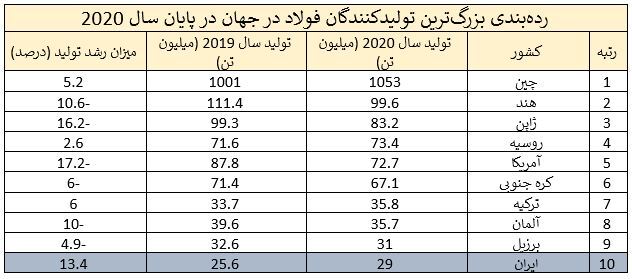 ۴ اتفاق مهمی که در سال ۱۳۹۹ در بازار آهن و فولاد افتاد ۴ اتفاق مهمی که در سال ۱۳۹۹ در بازار آهن و فولاد افتاد
