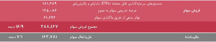 سهام&zwnj;داران بورس ۱۷ هزار میلیارد تومان مالیات دادند
