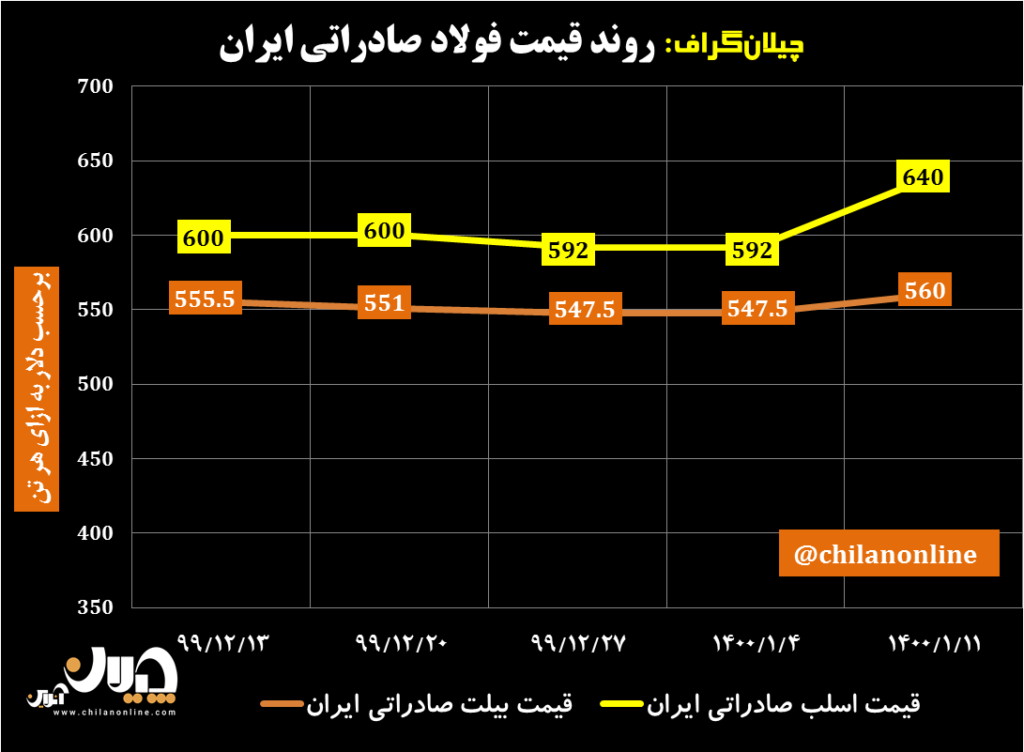 روند قیمت فولاد صادراتی ایران/ جهش قیمت اسلب و شمش صادراتی/ آخرین قیمتهای فولاد در منطقه CIS (به همراه نمودار) روند قیمت فولاد صادراتی ایران/ جهش قیمت اسلب و شمش صادراتی/ آخرین قیمتهای فولاد در منطقه CIS (به همراه نمودار)